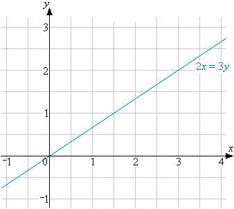 The region described by the inequality 2x<3y