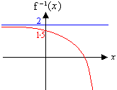 Sketch of inverse function
