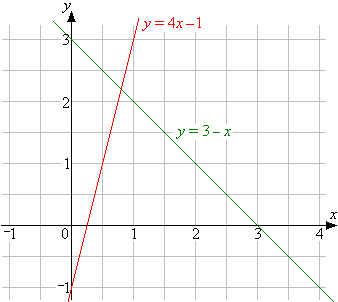 Graphs of both lines