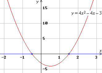 Graph of  y = 4x^2 - 4x - 3