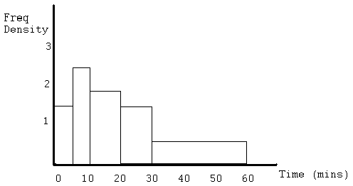 histogram