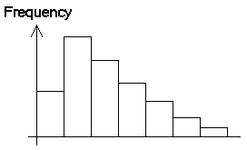 A negatively skewed distribution